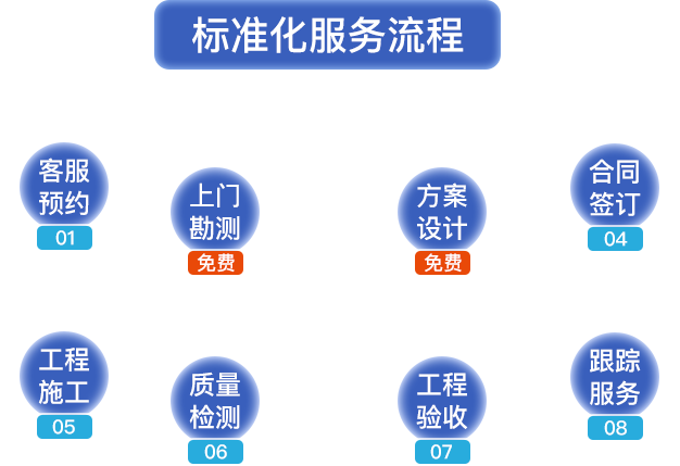 標(biāo)準(zhǔn)化服務(wù)流程?？头A(yù)約，上門(mén)勘測(cè)，方案設(shè)計(jì)，合同簽定，工程施工，質(zhì)量檢測(cè)，工程驗(yàn)收，跟蹤服務(wù)