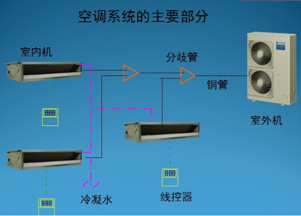 家用中央空調安裝系統