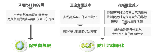 海爾中央空調全直流變頻多聯(lián)機MX7