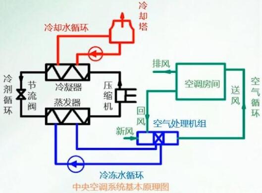 大型中央空調(diào)系統(tǒng)原理介紹