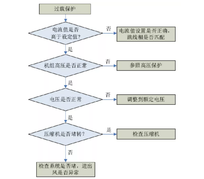 格力家用中央空調(diào)風(fēng)管機(jī)故障代碼解讀-圖1